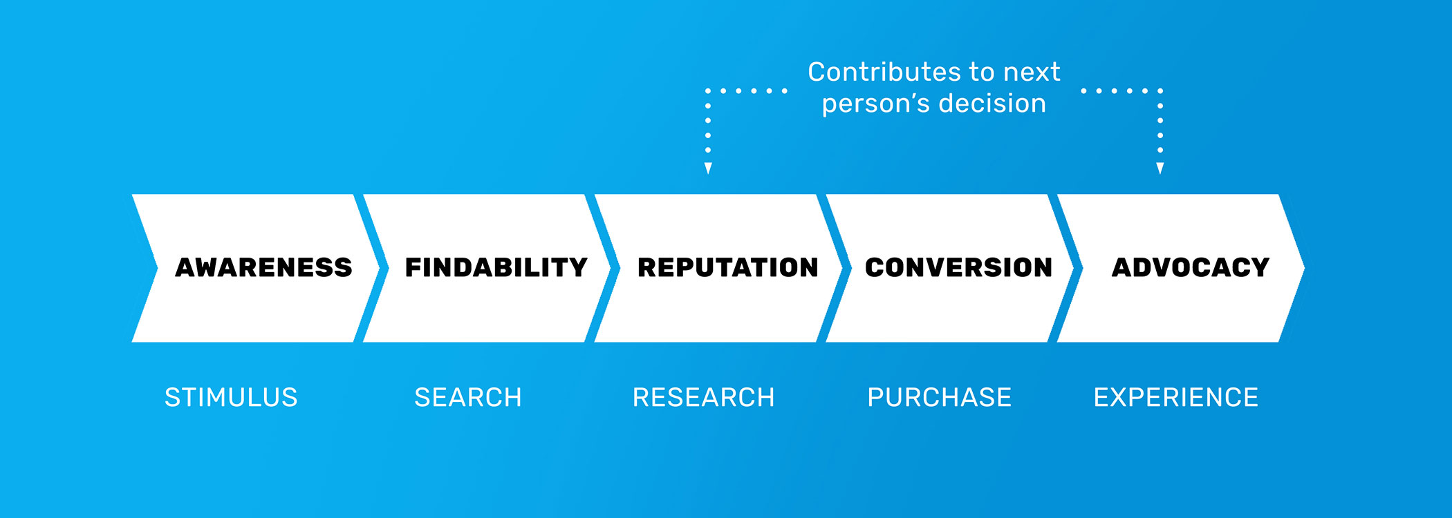 Customer's-Journey